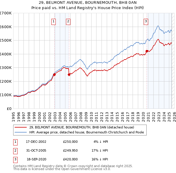 29, BELMONT AVENUE, BOURNEMOUTH, BH8 0AN: Price paid vs HM Land Registry's House Price Index