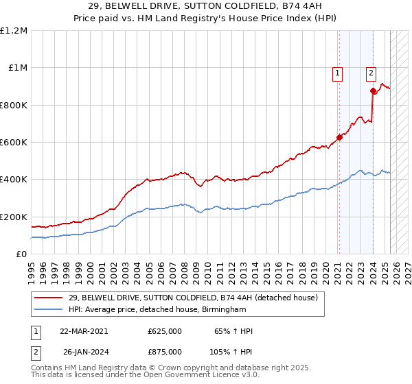 29, BELWELL DRIVE, SUTTON COLDFIELD, B74 4AH: Price paid vs HM Land Registry's House Price Index