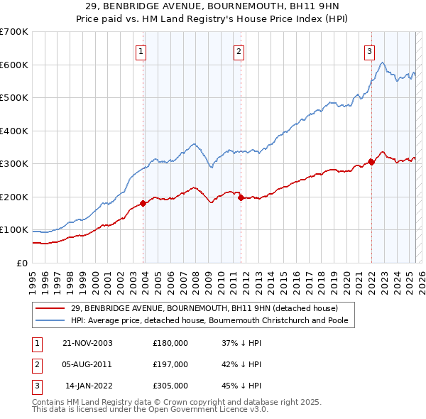 29, BENBRIDGE AVENUE, BOURNEMOUTH, BH11 9HN: Price paid vs HM Land Registry's House Price Index