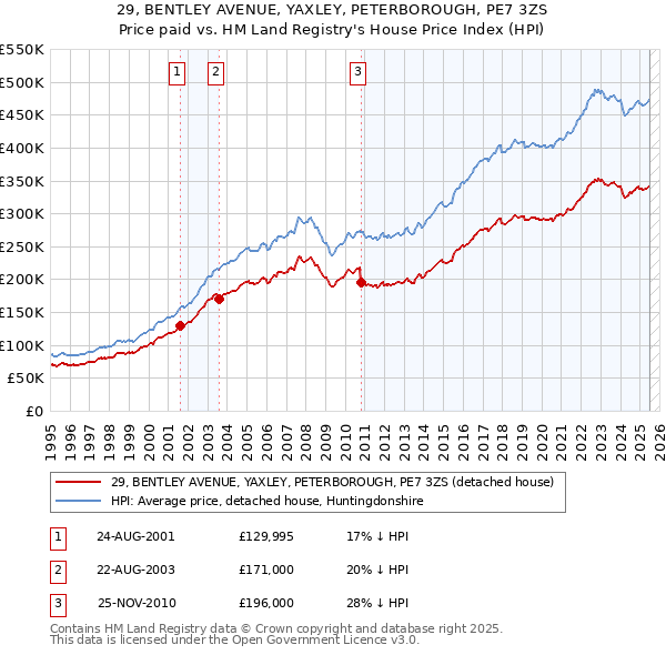 29, BENTLEY AVENUE, YAXLEY, PETERBOROUGH, PE7 3ZS: Price paid vs HM Land Registry's House Price Index