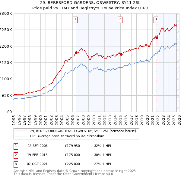 29, BERESFORD GARDENS, OSWESTRY, SY11 2SL: Price paid vs HM Land Registry's House Price Index