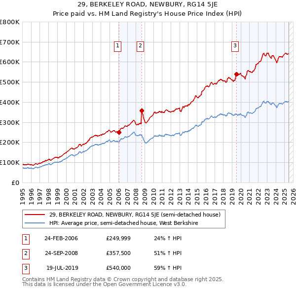 29, BERKELEY ROAD, NEWBURY, RG14 5JE: Price paid vs HM Land Registry's House Price Index
