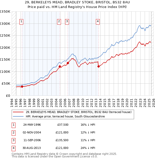 29, BERKELEYS MEAD, BRADLEY STOKE, BRISTOL, BS32 8AU: Price paid vs HM Land Registry's House Price Index