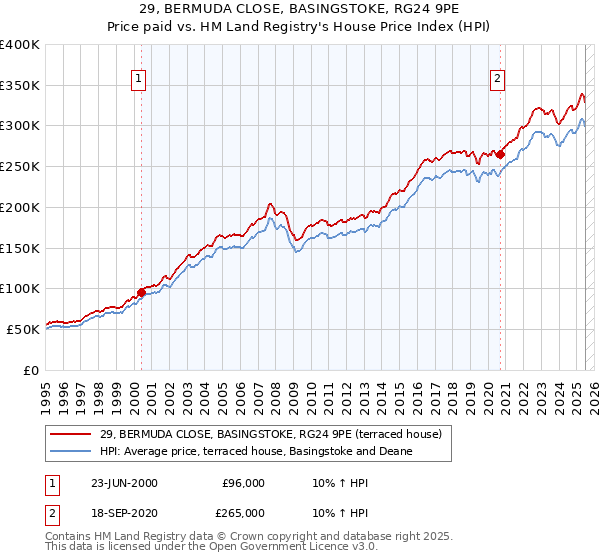 29, BERMUDA CLOSE, BASINGSTOKE, RG24 9PE: Price paid vs HM Land Registry's House Price Index