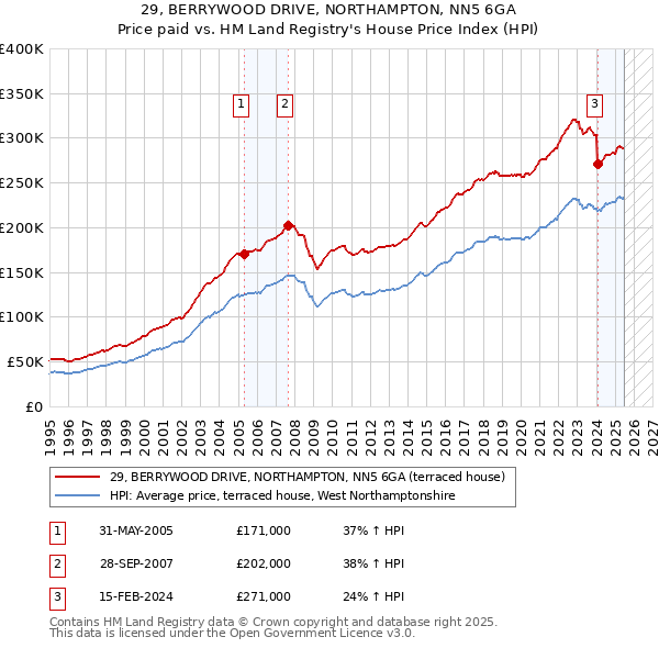 29, BERRYWOOD DRIVE, NORTHAMPTON, NN5 6GA: Price paid vs HM Land Registry's House Price Index