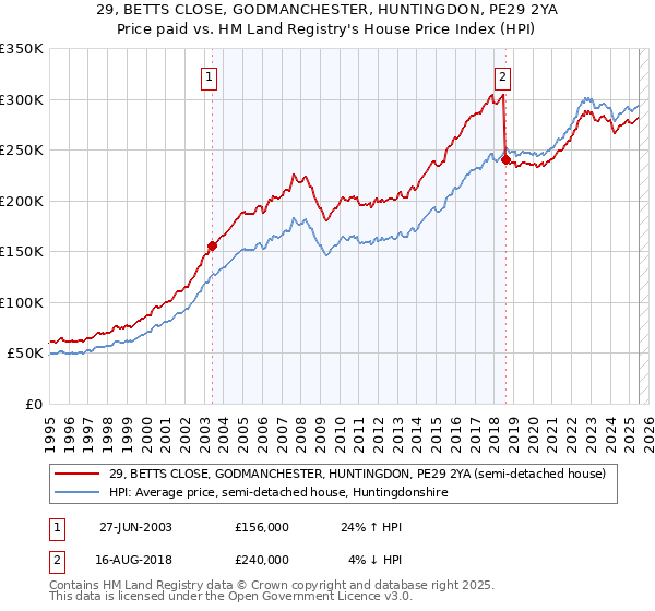 29, BETTS CLOSE, GODMANCHESTER, HUNTINGDON, PE29 2YA: Price paid vs HM Land Registry's House Price Index