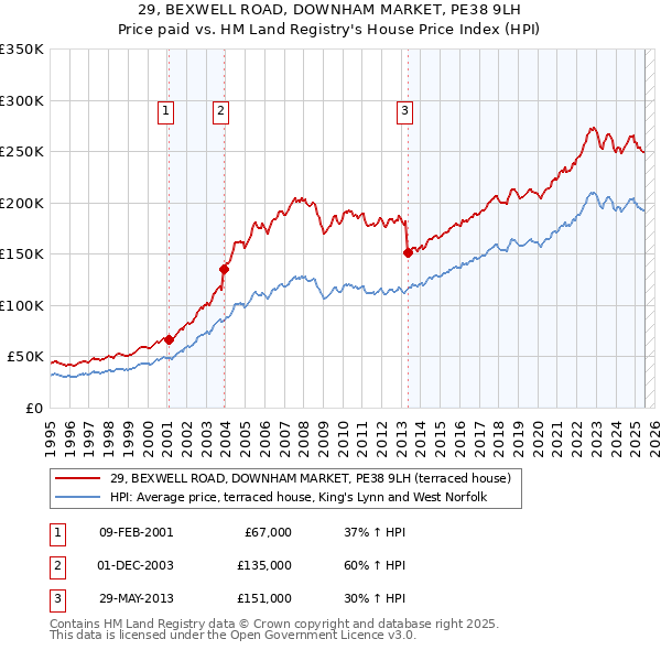 29, BEXWELL ROAD, DOWNHAM MARKET, PE38 9LH: Price paid vs HM Land Registry's House Price Index
