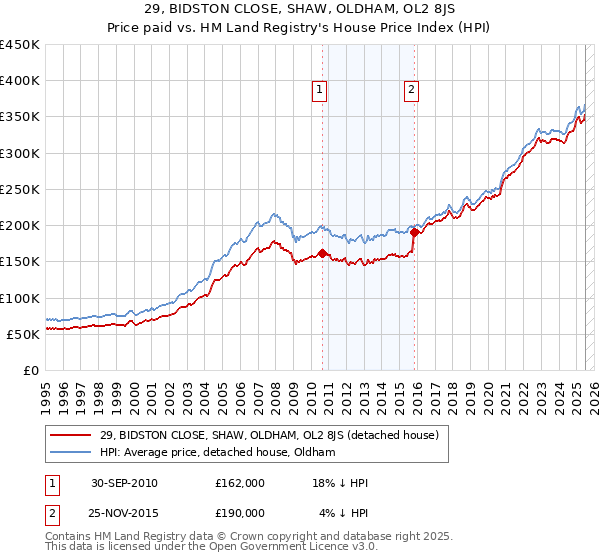 29, BIDSTON CLOSE, SHAW, OLDHAM, OL2 8JS: Price paid vs HM Land Registry's House Price Index
