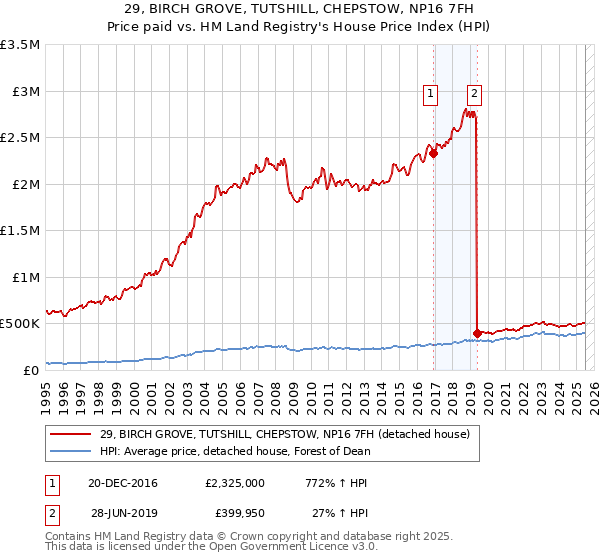 29, BIRCH GROVE, TUTSHILL, CHEPSTOW, NP16 7FH: Price paid vs HM Land Registry's House Price Index