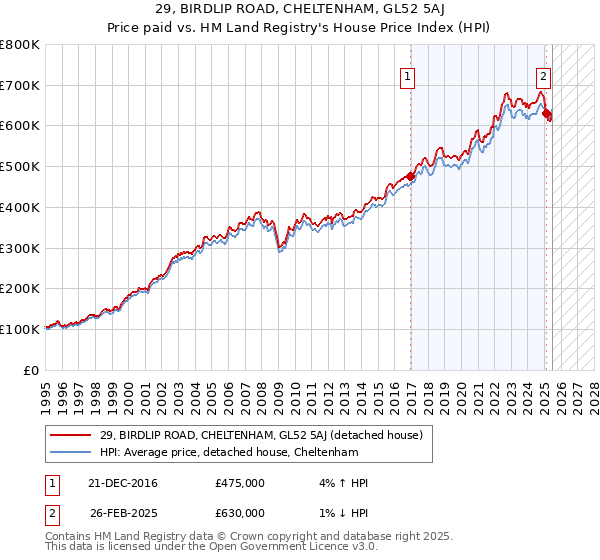 29, BIRDLIP ROAD, CHELTENHAM, GL52 5AJ: Price paid vs HM Land Registry's House Price Index
