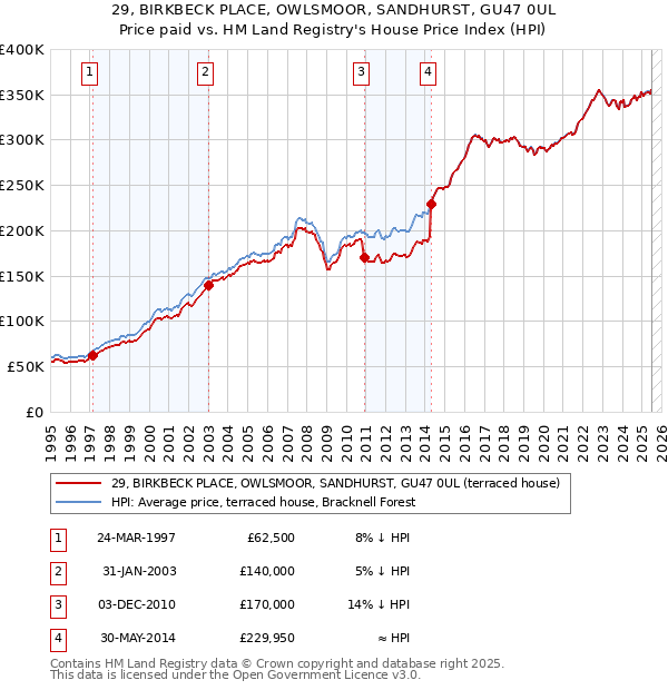 29, BIRKBECK PLACE, OWLSMOOR, SANDHURST, GU47 0UL: Price paid vs HM Land Registry's House Price Index