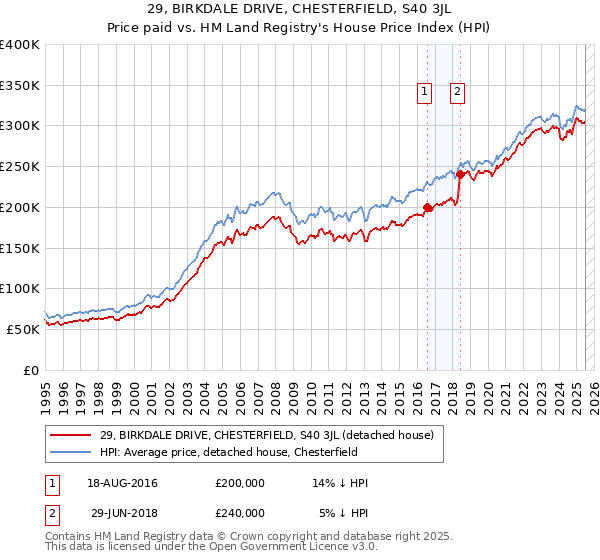 29, BIRKDALE DRIVE, CHESTERFIELD, S40 3JL: Price paid vs HM Land Registry's House Price Index