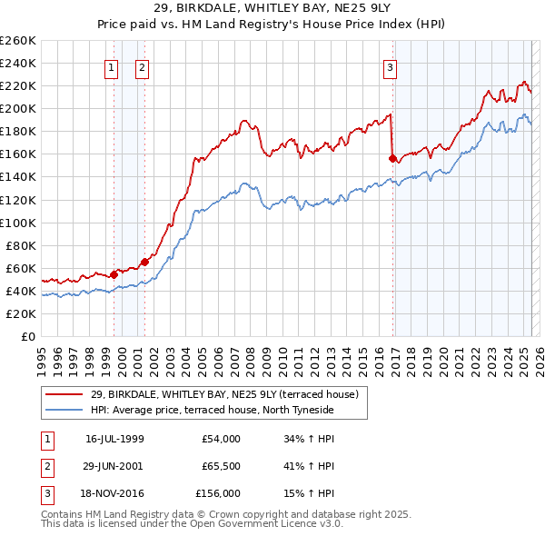 29, BIRKDALE, WHITLEY BAY, NE25 9LY: Price paid vs HM Land Registry's House Price Index