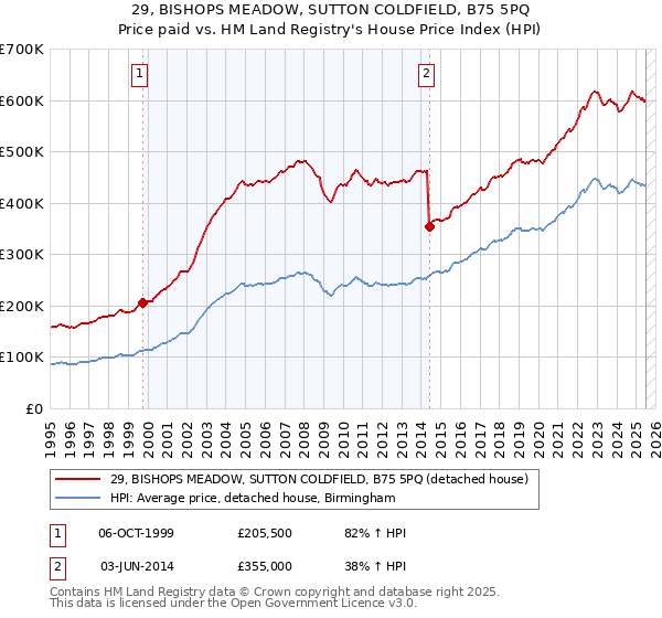 29, BISHOPS MEADOW, SUTTON COLDFIELD, B75 5PQ: Price paid vs HM Land Registry's House Price Index