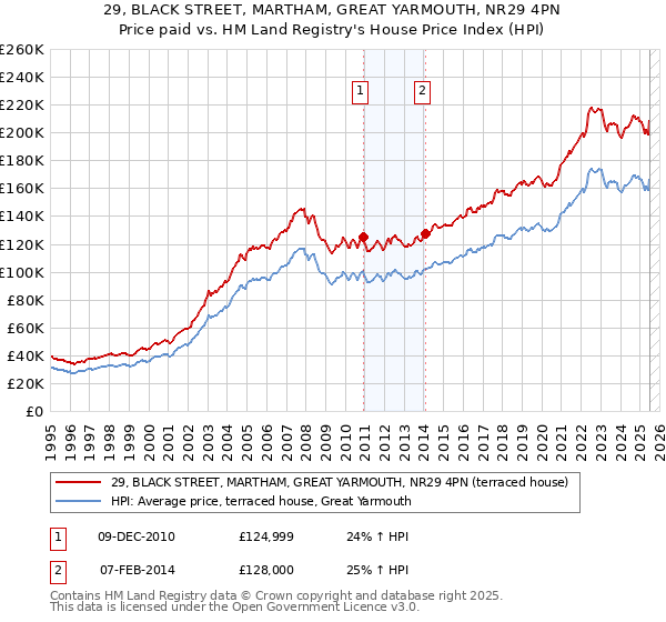29, BLACK STREET, MARTHAM, GREAT YARMOUTH, NR29 4PN: Price paid vs HM Land Registry's House Price Index