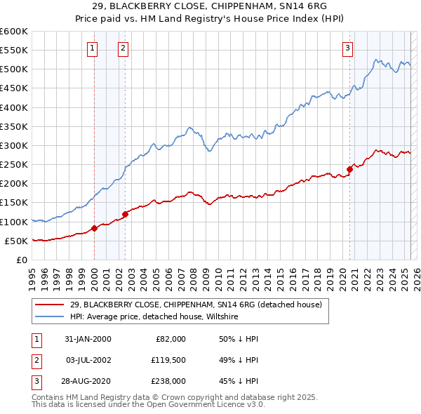 29, BLACKBERRY CLOSE, CHIPPENHAM, SN14 6RG: Price paid vs HM Land Registry's House Price Index
