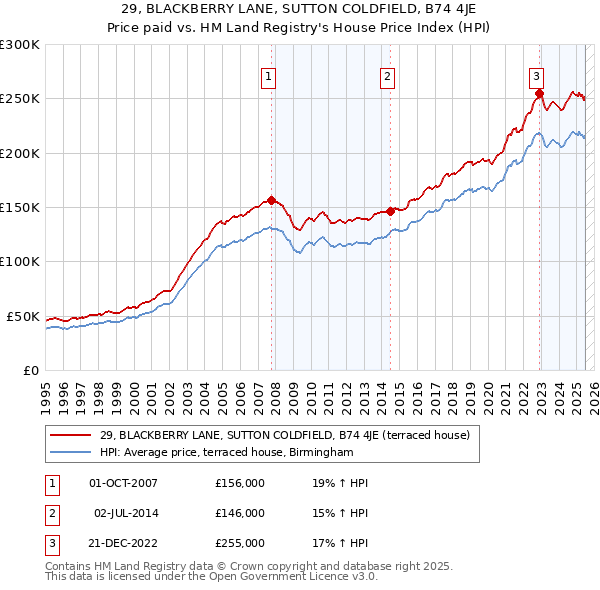 29, BLACKBERRY LANE, SUTTON COLDFIELD, B74 4JE: Price paid vs HM Land Registry's House Price Index