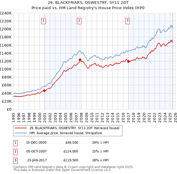 29, BLACKFRIARS, OSWESTRY, SY11 2DT: Price paid vs HM Land Registry's House Price Index