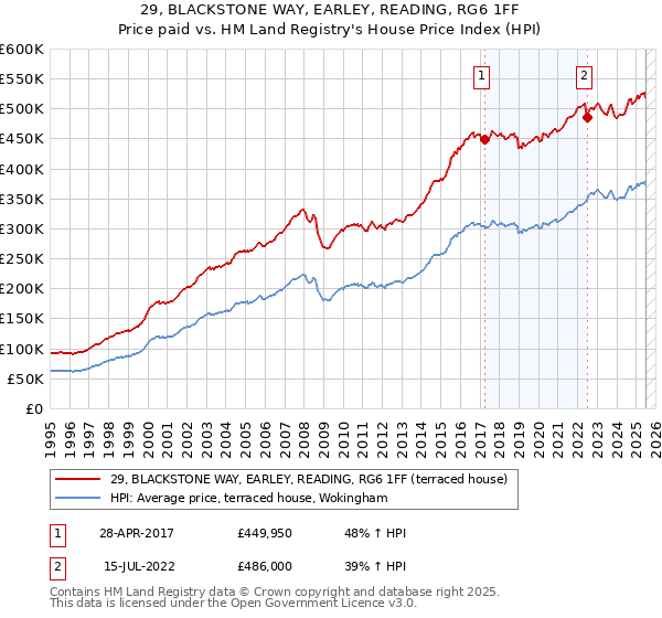 29, BLACKSTONE WAY, EARLEY, READING, RG6 1FF: Price paid vs HM Land Registry's House Price Index