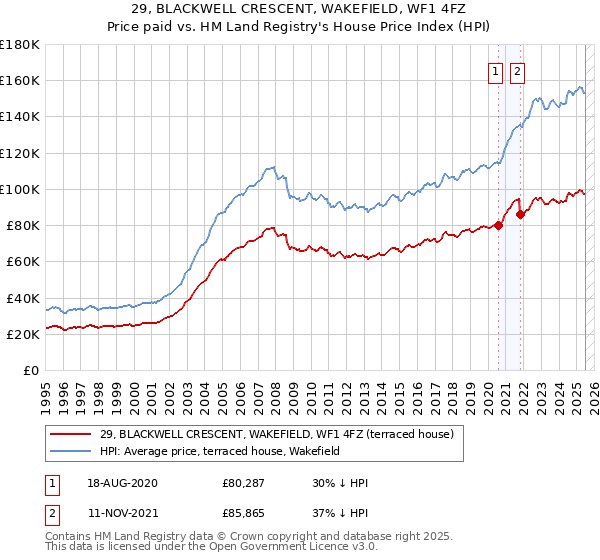 29, BLACKWELL CRESCENT, WAKEFIELD, WF1 4FZ: Price paid vs HM Land Registry's House Price Index