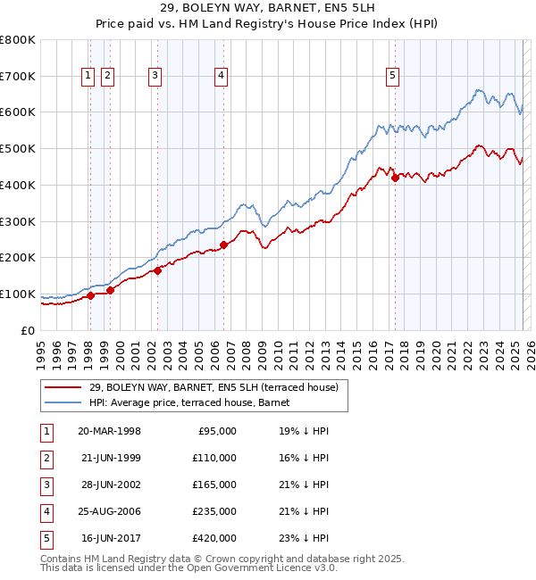 29, BOLEYN WAY, BARNET, EN5 5LH: Price paid vs HM Land Registry's House Price Index