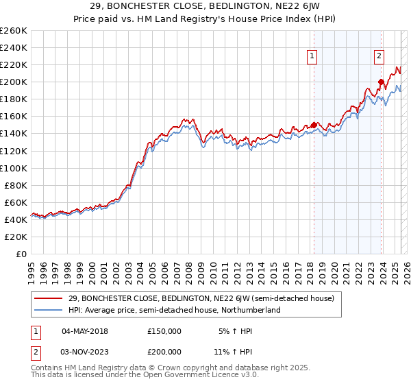 29, BONCHESTER CLOSE, BEDLINGTON, NE22 6JW: Price paid vs HM Land Registry's House Price Index