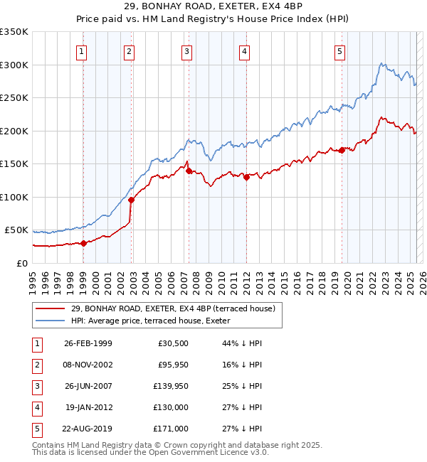 29, BONHAY ROAD, EXETER, EX4 4BP: Price paid vs HM Land Registry's House Price Index