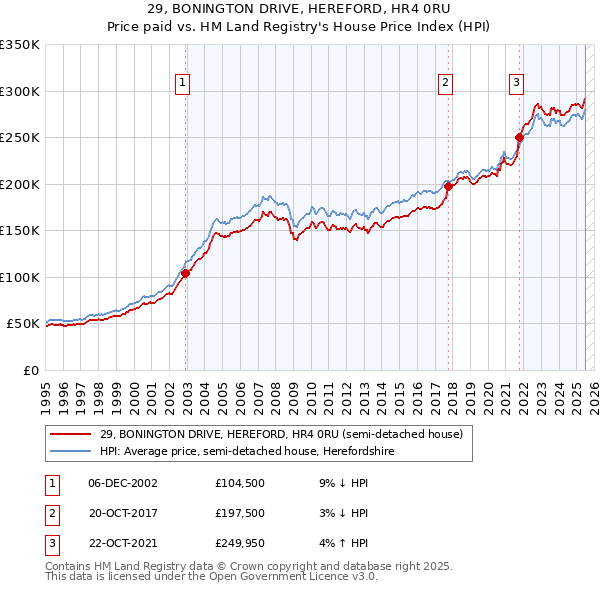 29, BONINGTON DRIVE, HEREFORD, HR4 0RU: Price paid vs HM Land Registry's House Price Index