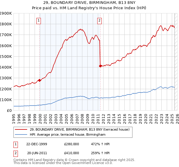29, BOUNDARY DRIVE, BIRMINGHAM, B13 8NY: Price paid vs HM Land Registry's House Price Index
