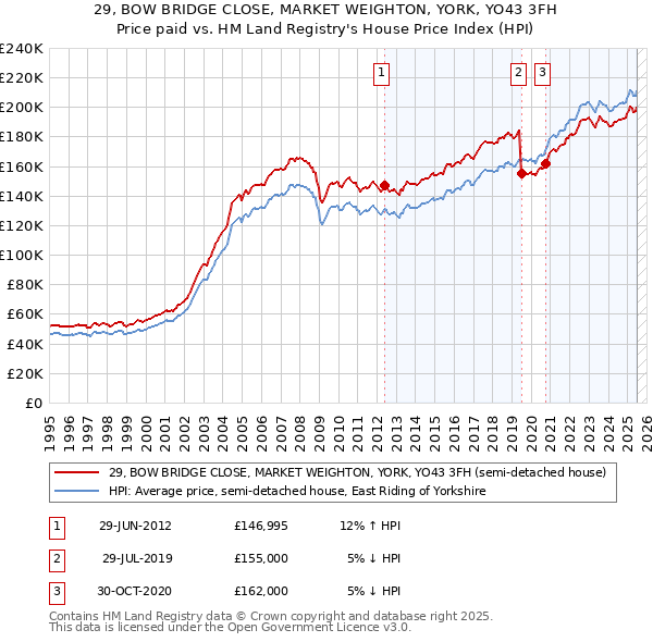 29, BOW BRIDGE CLOSE, MARKET WEIGHTON, YORK, YO43 3FH: Price paid vs HM Land Registry's House Price Index