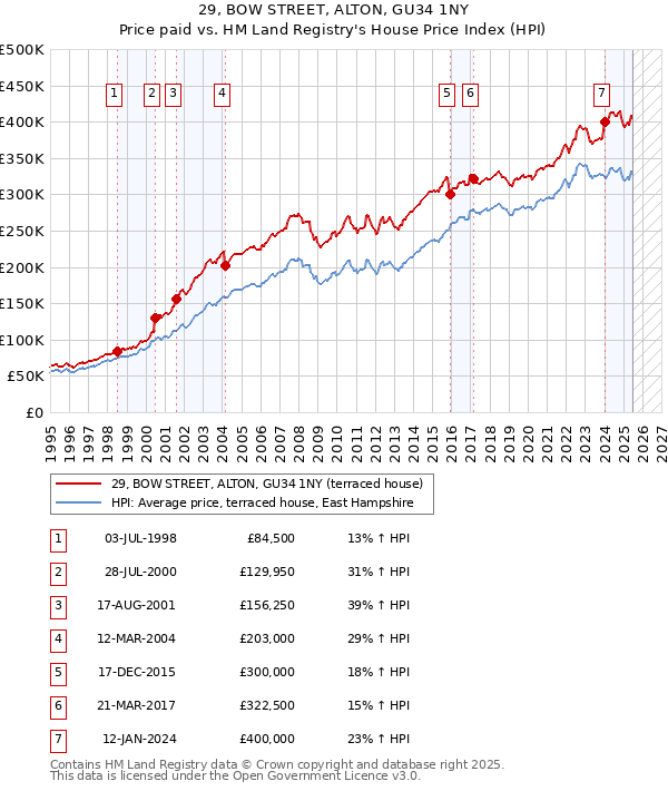 29, BOW STREET, ALTON, GU34 1NY: Price paid vs HM Land Registry's House Price Index