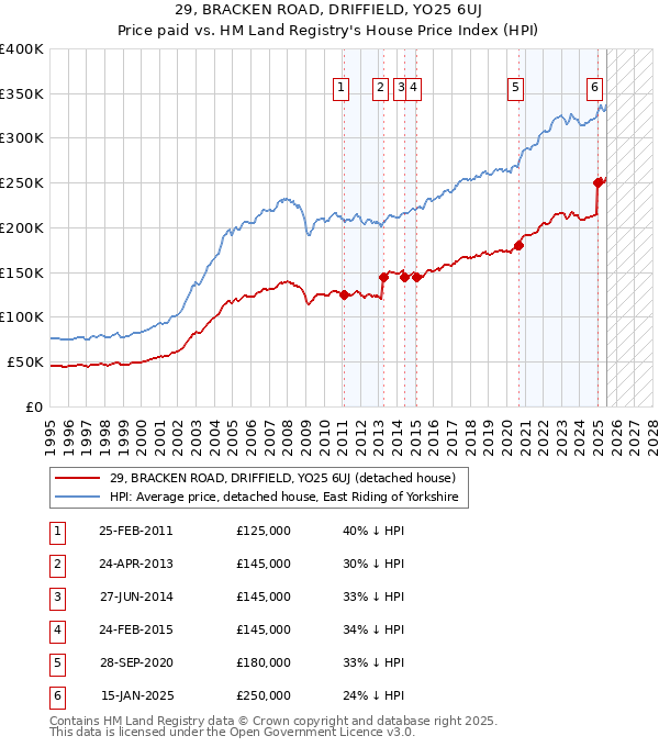 29, BRACKEN ROAD, DRIFFIELD, YO25 6UJ: Price paid vs HM Land Registry's House Price Index