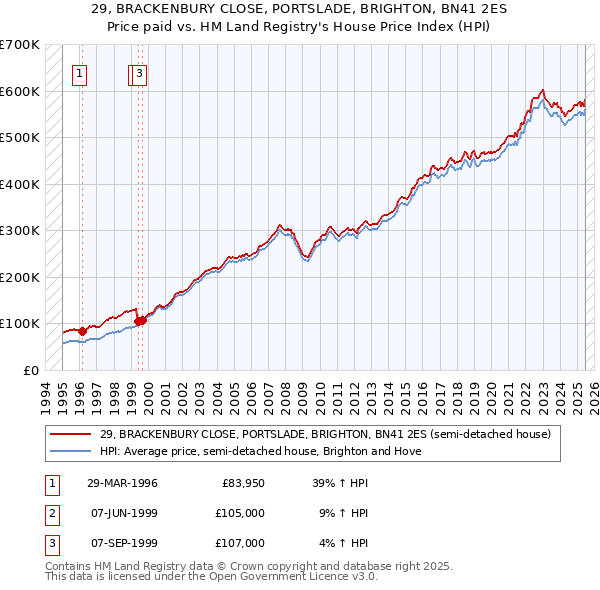 29, BRACKENBURY CLOSE, PORTSLADE, BRIGHTON, BN41 2ES: Price paid vs HM Land Registry's House Price Index