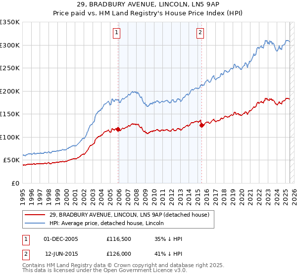 29, BRADBURY AVENUE, LINCOLN, LN5 9AP: Price paid vs HM Land Registry's House Price Index