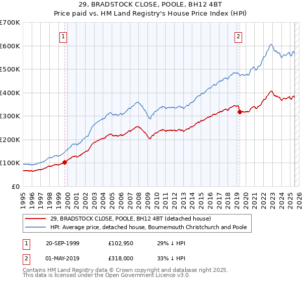 29, BRADSTOCK CLOSE, POOLE, BH12 4BT: Price paid vs HM Land Registry's House Price Index
