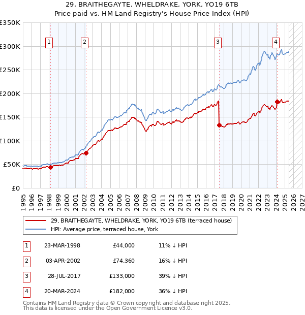 29, BRAITHEGAYTE, WHELDRAKE, YORK, YO19 6TB: Price paid vs HM Land Registry's House Price Index