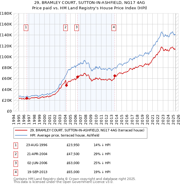 29, BRAMLEY COURT, SUTTON-IN-ASHFIELD, NG17 4AG: Price paid vs HM Land Registry's House Price Index