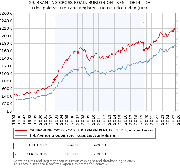 29, BRAMLING CROSS ROAD, BURTON-ON-TRENT, DE14 1DH: Price paid vs HM Land Registry's House Price Index