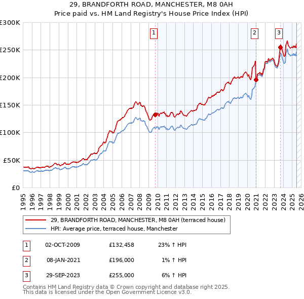 29, BRANDFORTH ROAD, MANCHESTER, M8 0AH: Price paid vs HM Land Registry's House Price Index