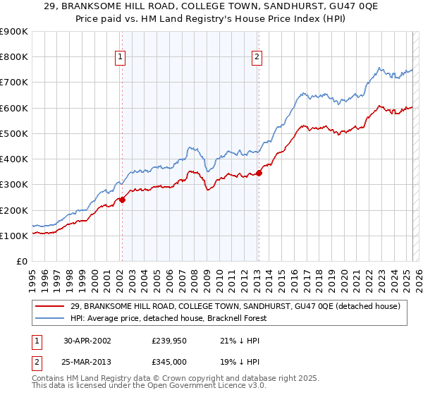 29, BRANKSOME HILL ROAD, COLLEGE TOWN, SANDHURST, GU47 0QE: Price paid vs HM Land Registry's House Price Index