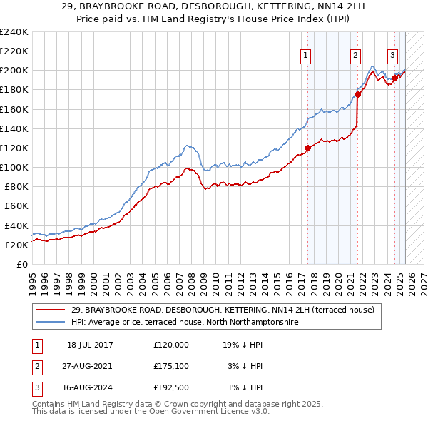 29, BRAYBROOKE ROAD, DESBOROUGH, KETTERING, NN14 2LH: Price paid vs HM Land Registry's House Price Index
