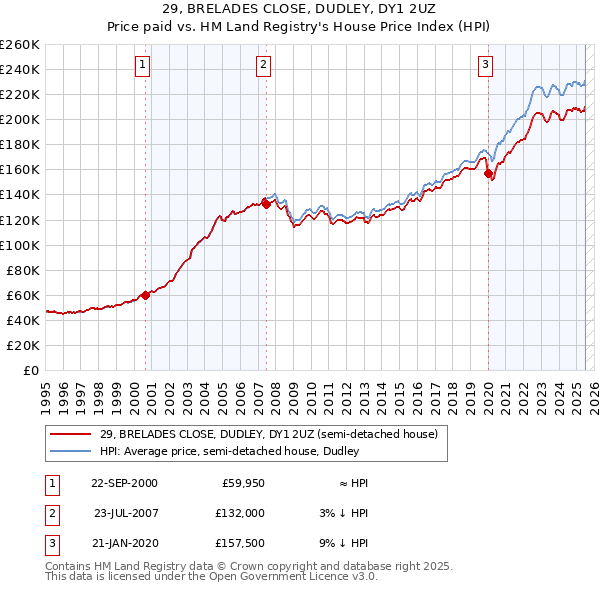 29, BRELADES CLOSE, DUDLEY, DY1 2UZ: Price paid vs HM Land Registry's House Price Index