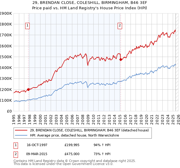 29, BRENDAN CLOSE, COLESHILL, BIRMINGHAM, B46 3EF: Price paid vs HM Land Registry's House Price Index