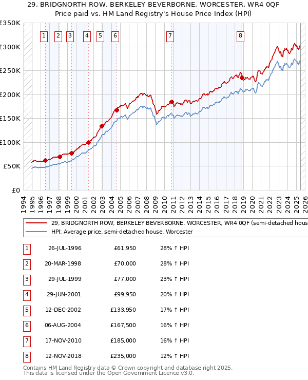 29, BRIDGNORTH ROW, BERKELEY BEVERBORNE, WORCESTER, WR4 0QF: Price paid vs HM Land Registry's House Price Index