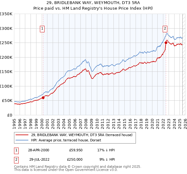 29, BRIDLEBANK WAY, WEYMOUTH, DT3 5RA: Price paid vs HM Land Registry's House Price Index