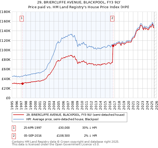 29, BRIERCLIFFE AVENUE, BLACKPOOL, FY3 9LY: Price paid vs HM Land Registry's House Price Index