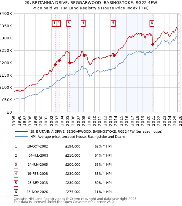 29, BRITANNIA DRIVE, BEGGARWOOD, BASINGSTOKE, RG22 4FW: Price paid vs HM Land Registry's House Price Index