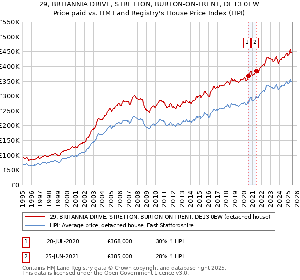 29, BRITANNIA DRIVE, STRETTON, BURTON-ON-TRENT, DE13 0EW: Price paid vs HM Land Registry's House Price Index