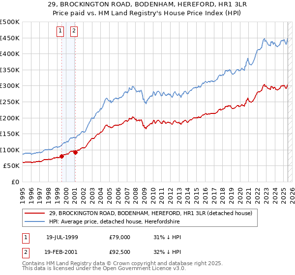 29, BROCKINGTON ROAD, BODENHAM, HEREFORD, HR1 3LR: Price paid vs HM Land Registry's House Price Index