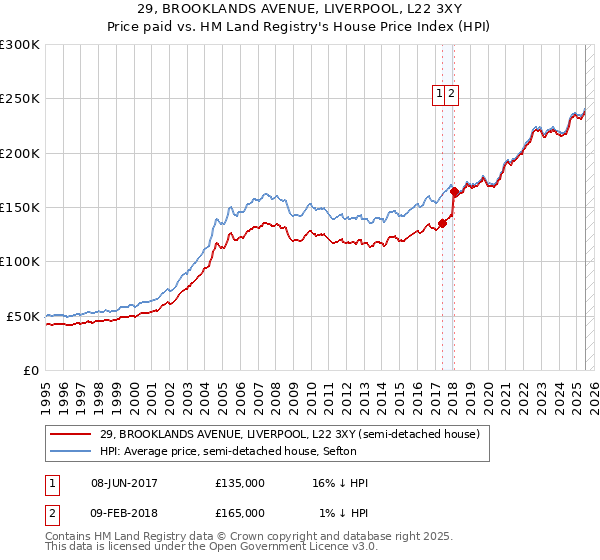 29, BROOKLANDS AVENUE, LIVERPOOL, L22 3XY: Price paid vs HM Land Registry's House Price Index